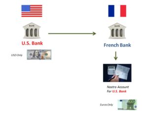 Rekening Nostro: Arti, Makna, Pengertian Dan Definisi